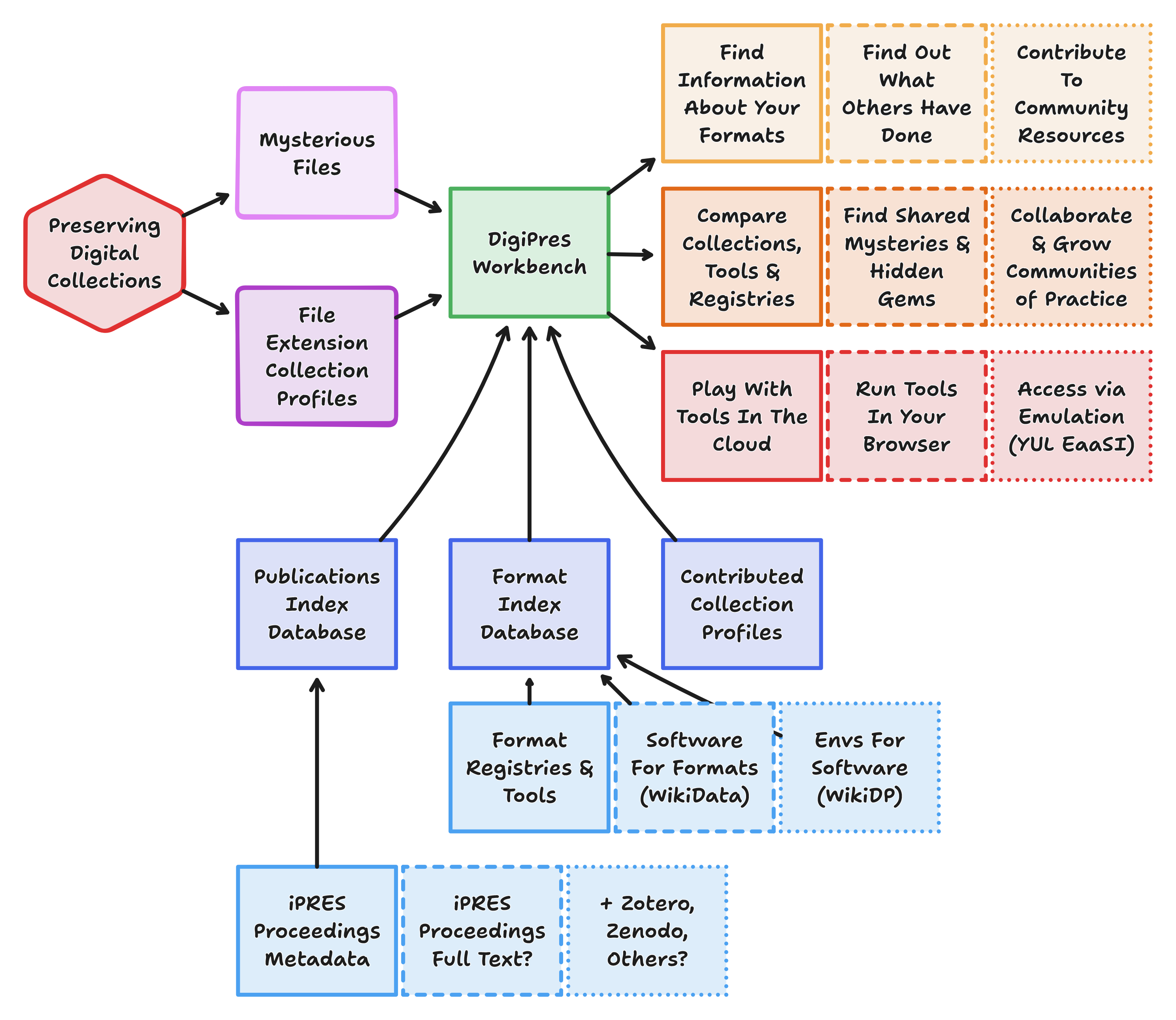 DigiPres Workbench Overview