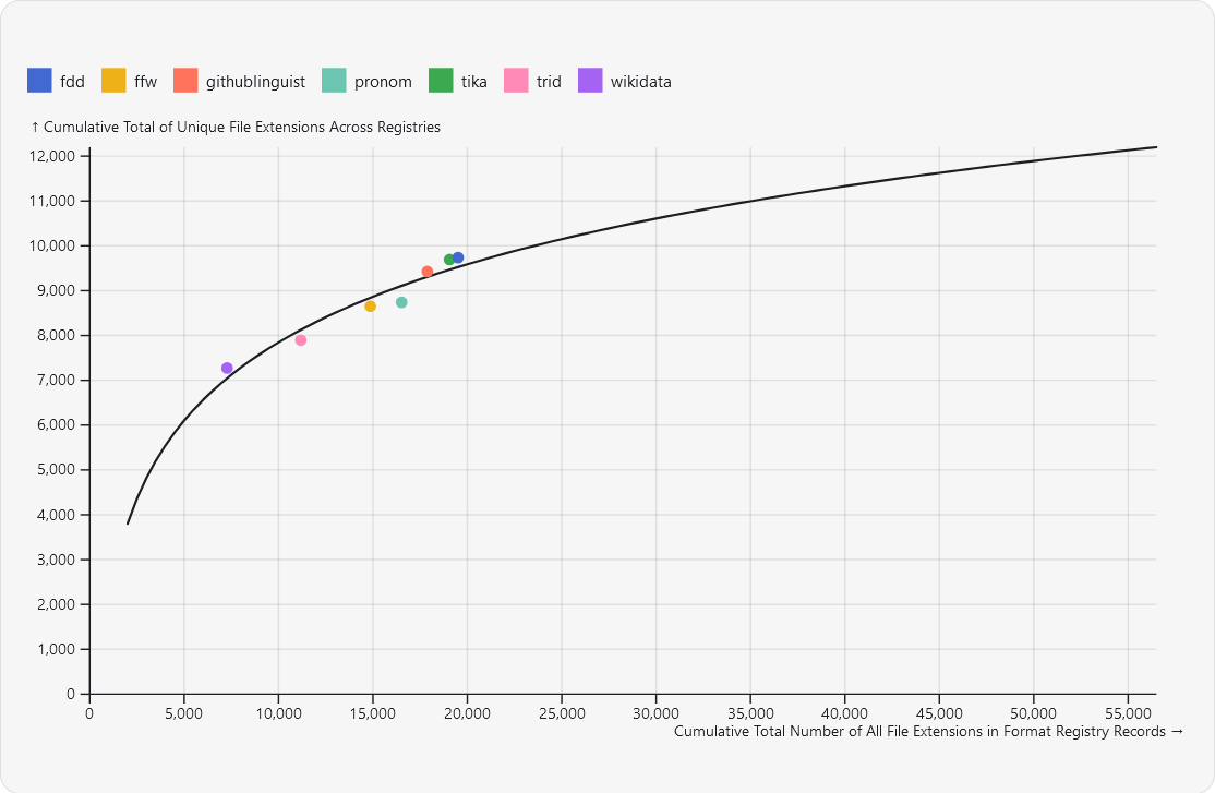 Digital Formats Species Accumulation Curve